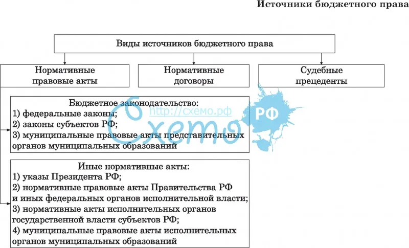 Образовательное право в российской правовой системе. Источники бюджетного законодательства РФ.