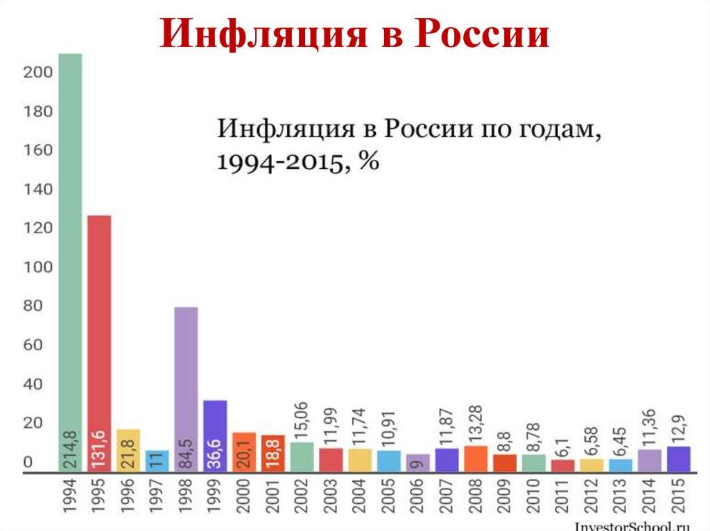 Инфляция в россии 2022 и таблица по годам: с 1991-го по 2021-й