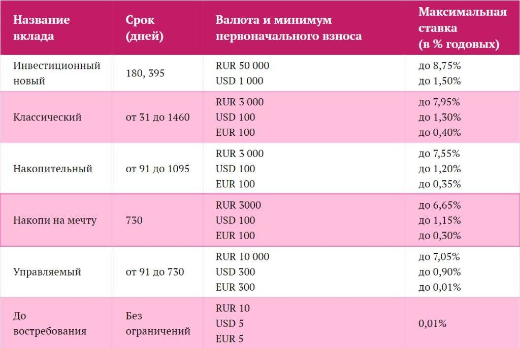 Вклады в россельхозбанке для физических лиц в 2022 году в рублях на сегодня: процентные ставки и условия