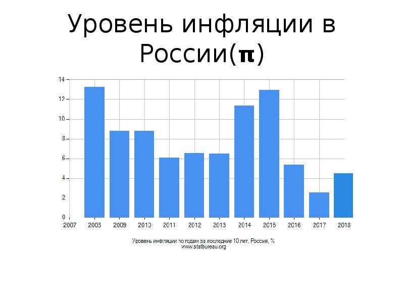 Инфляция по годам в россии - таблица росстата