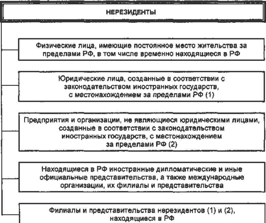Кто такой резидент и нерезидент: понятия и основные отличия - fin-az.ru