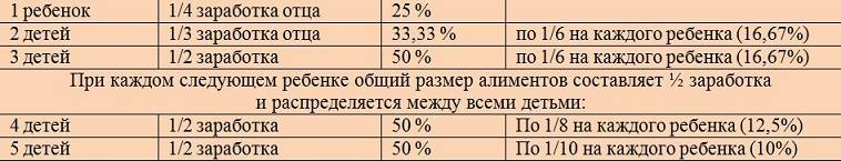 До какого возраста платят алименты, если ребенок учится в вузе?