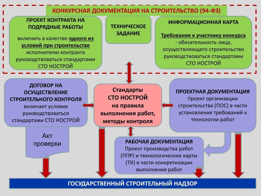 Договор на подготовку тендерной документации образец