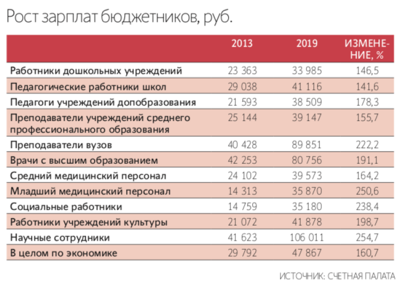Повышение зарплаты бюджетникам в 2023 году в россии: последние новости