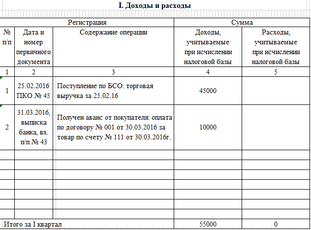 Учет доходов и расходов при усн  - «моё дело»