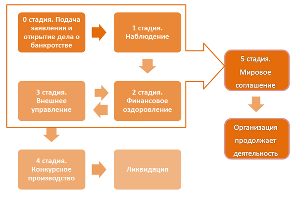Процедура банкротства юридического лица