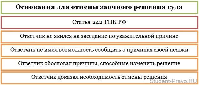 Условия и порядок вынесения заочного решения. Основания для отмены заочного решения. Основания для отмены решения суда. Основания для отмены заочного решения суда по гражданскому делу. Порядок вынесения заочного решения.