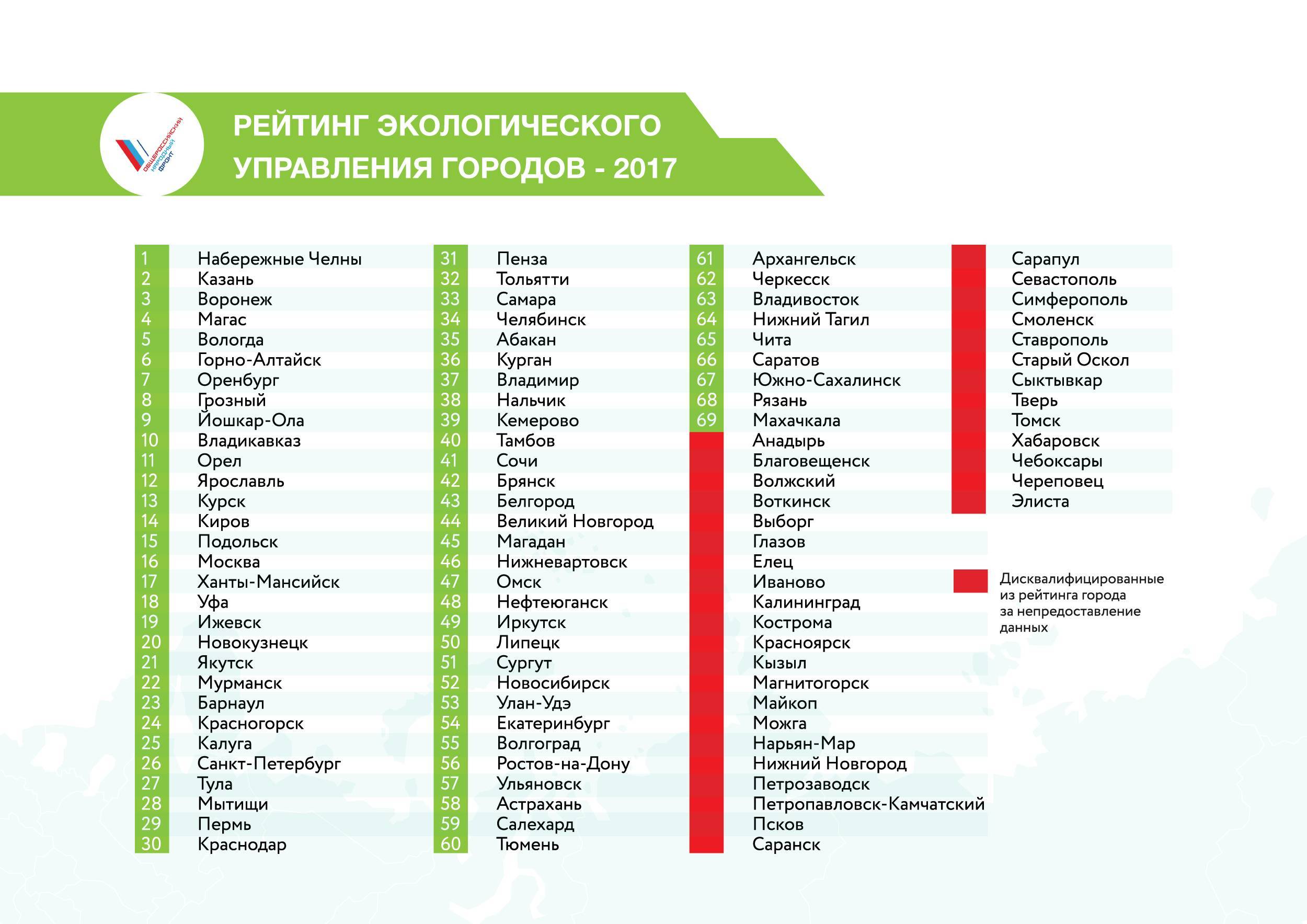 Самые экологически чистые города россии - топ рейтинг