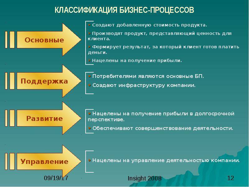 Бизнес-процессы: что это такое, управление, описание, моделирование, анализ, автоматизация / skillbox media