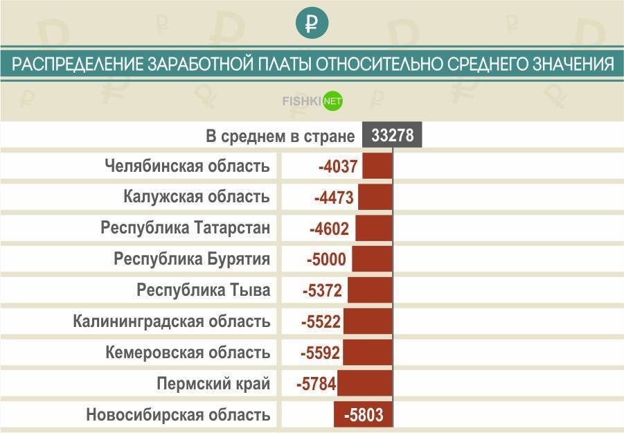 Средняя зарплата в россии: официальные данные