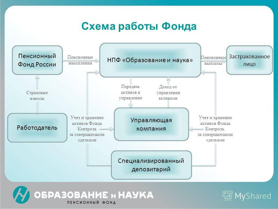 Орган пенсии. Схема деятельности негосударственного пенсионного фонда. Структура негосударственного пенсионного фонда в России схема. Взаимодействие ПФР И негосударственных пенсионных фондов. Схема взаимодействие пенсионного фонда.