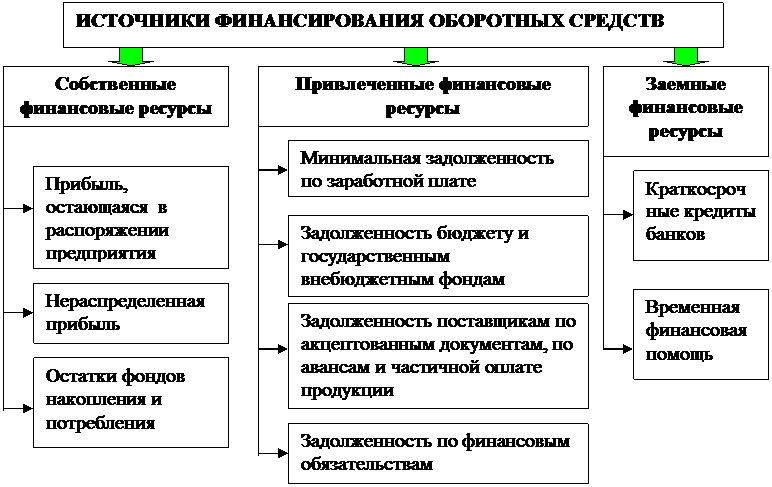 Собственные источники средств предприятия: структура и использование :: businessman.ru