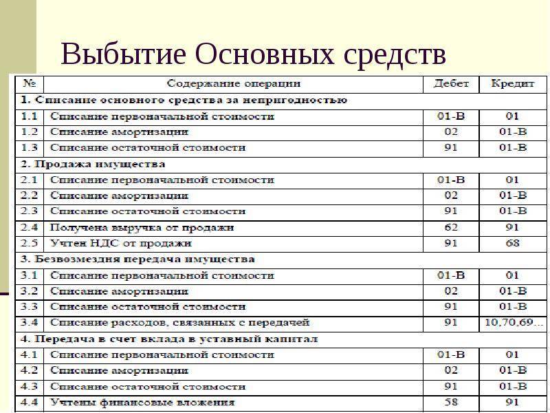 Бухгалтерский учет. списание основных средств проводки :: businessman.ru