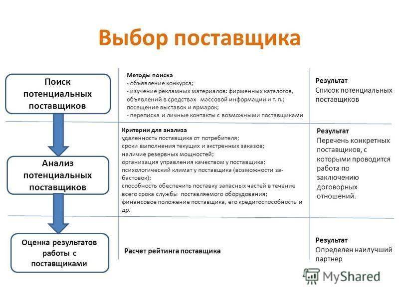 Критерии выбора поставщика. прямой поставщик. условия договора с поставщиками :: businessman.ru