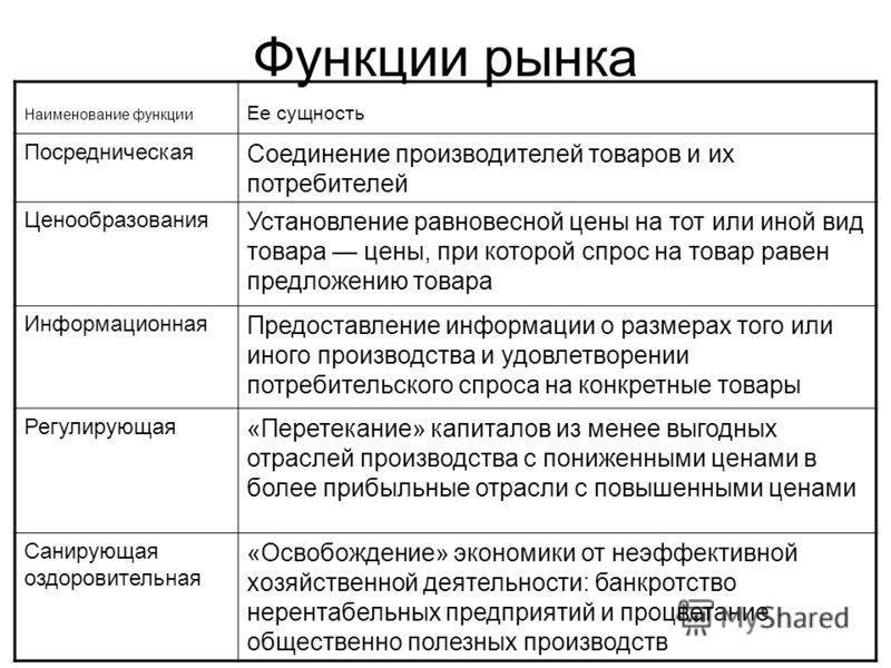 Функция рынка заключается в том