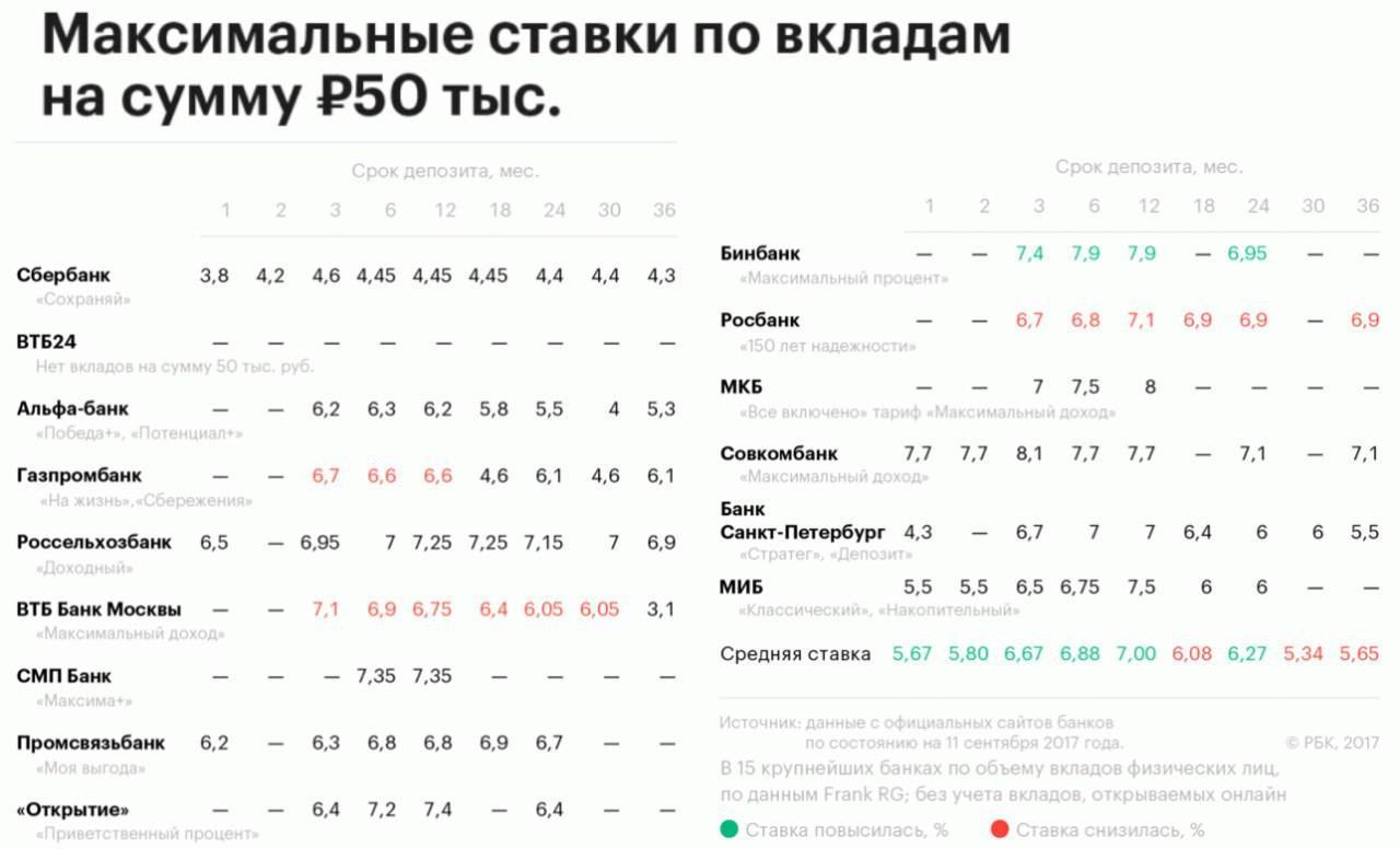 10 вкладов в крупнейших банках санкт-петербурга в 2021 году