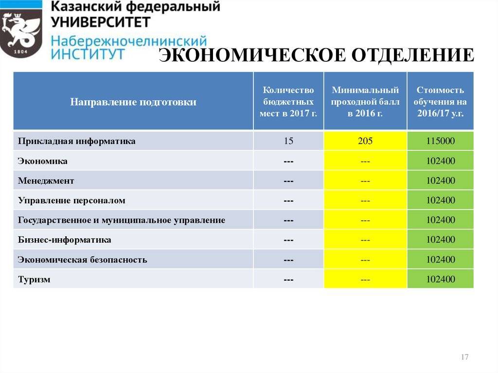 Рейтинг медицинских вузов россии по качеству образования на 2022 год