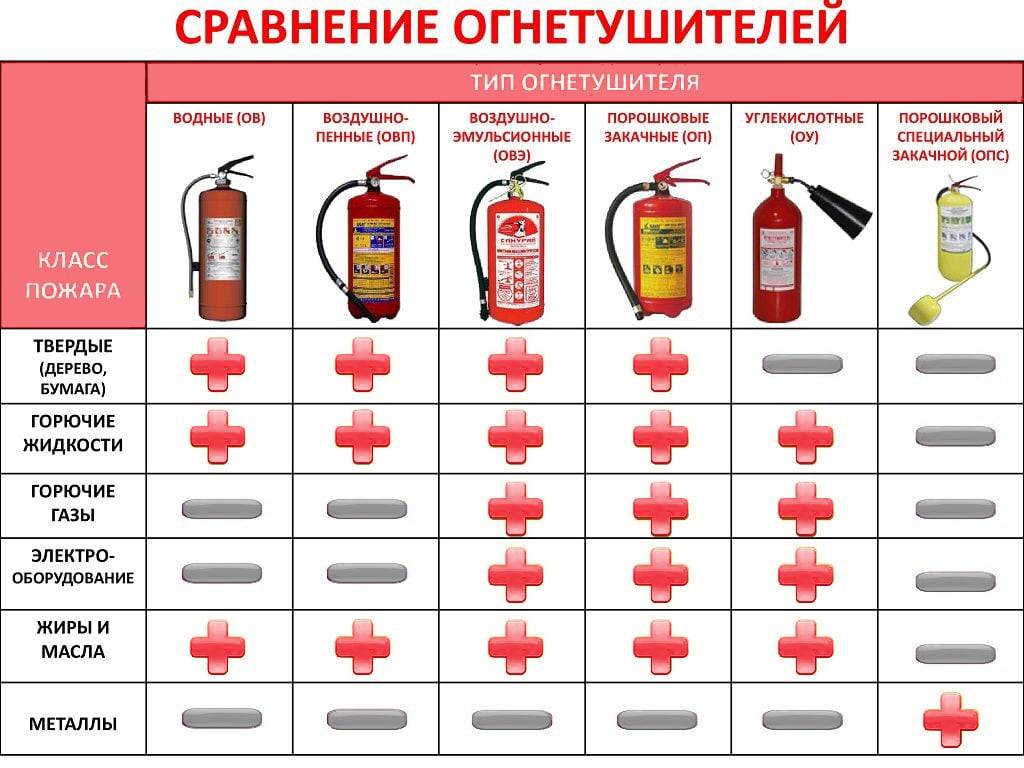 Все виды огнетушителей и их применение - справочная информация