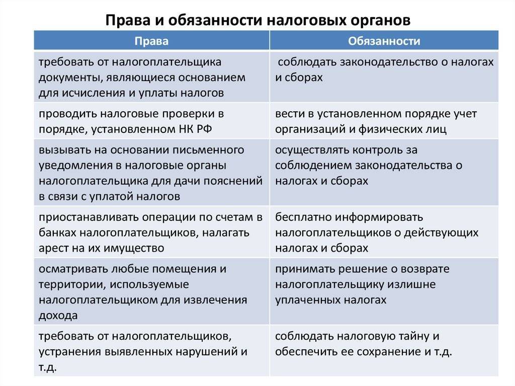 Налоговые органы рф. права и обязанности налоговых органов :: businessman.ru