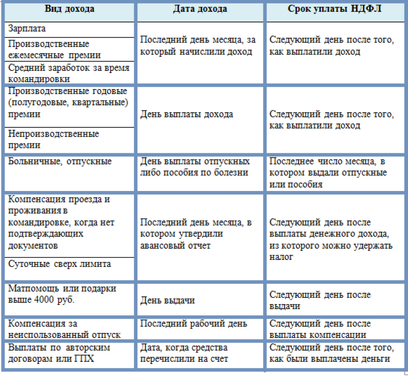 Налог на доходы срок оплаты