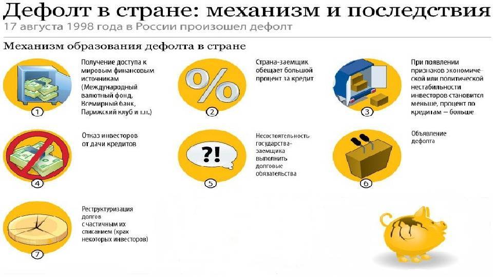 Что такое дефолт простым языком? причины и последствия :: businessman.ru