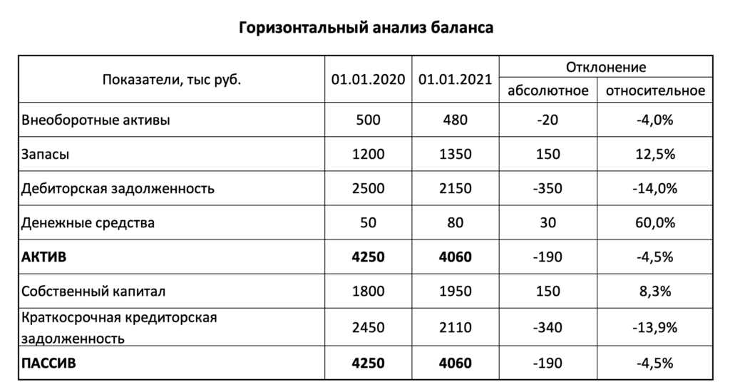 Горизонтальный анализ. анализ бухгалтерского баланса :: businessman.ru
