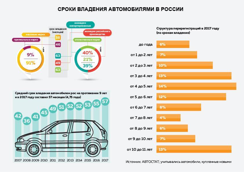 Долговечность и срок службы автомобиля