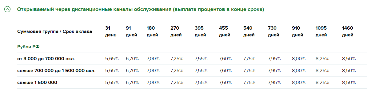 Вклады для пенсионеров с максимальными процентами - самые выгодные предложения от банков россии