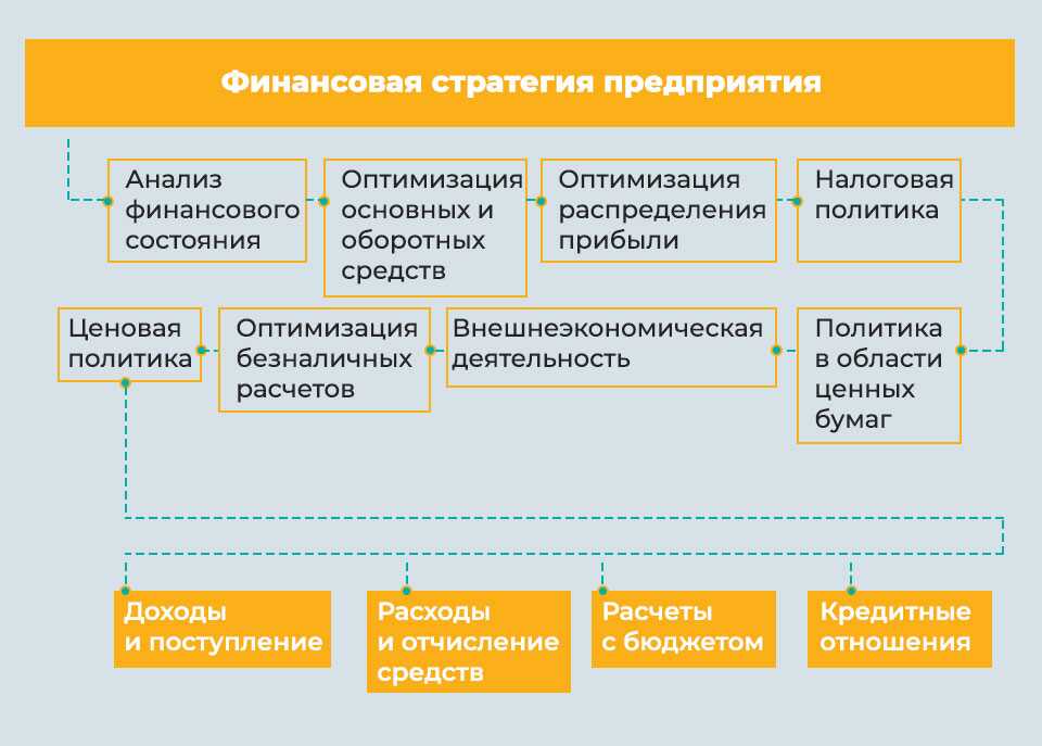 Стратегия финансирования в бизнес плане