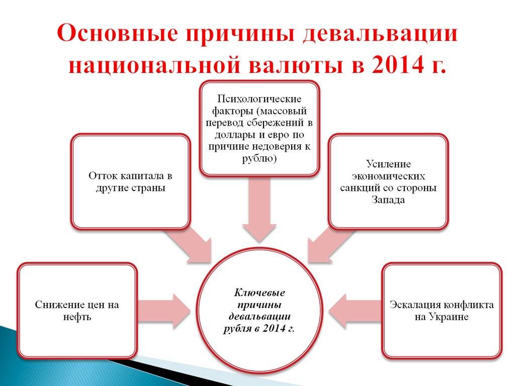 Снижение курса национальной валюты способствует инфляции. Причины падения курса национальной валюты. Причины девальвации. Причины девальвации национальной валюты. Причины девальвации рубля.