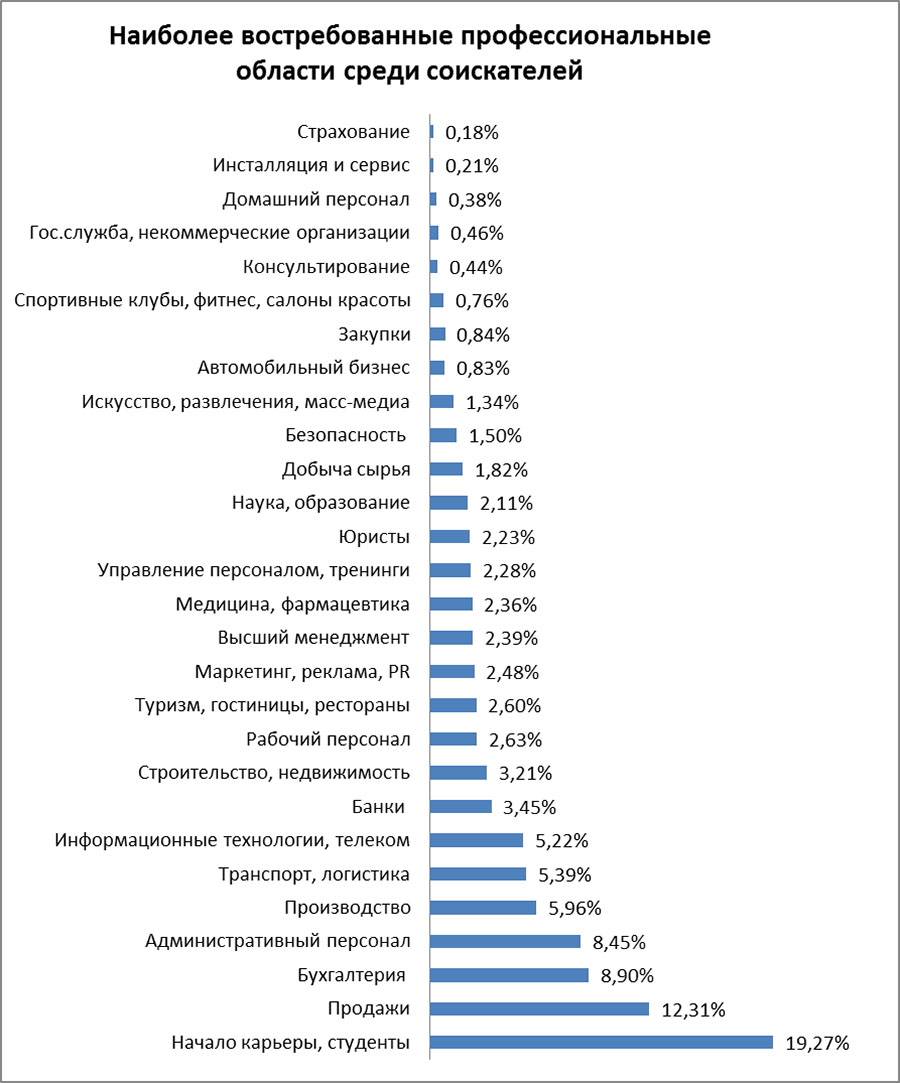 Самые высокооплачиваемые профессии в россии