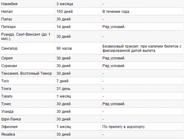 Сколько дней на оаэ. Список стран без визы для россиян. Визовые страны список. Таблица с визами для россиян. Страны безвизового въезда для россиян.