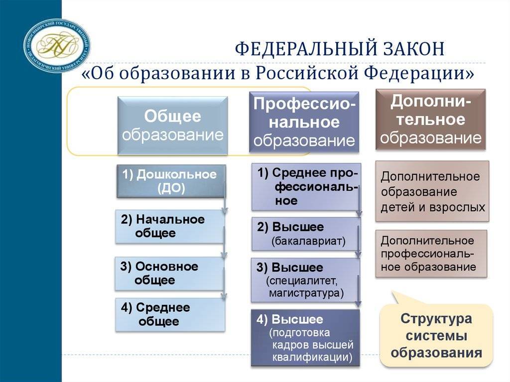 Ступени образования в россии:  какие есть уровни, формы обучения, правовое регулирование