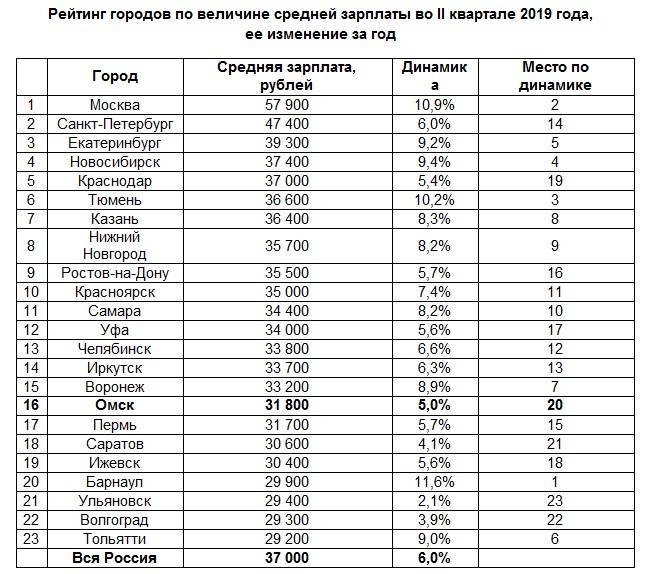Средние зарплаты в россии по регионам и городам
