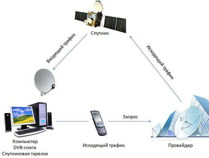 Как подключить спутниковый интернет