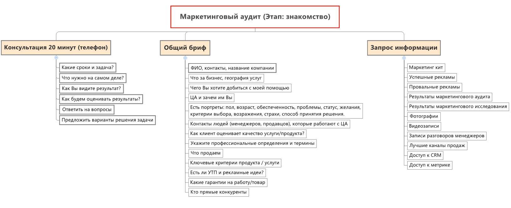 Как самому провести аудит в компании — media.1crm.ru