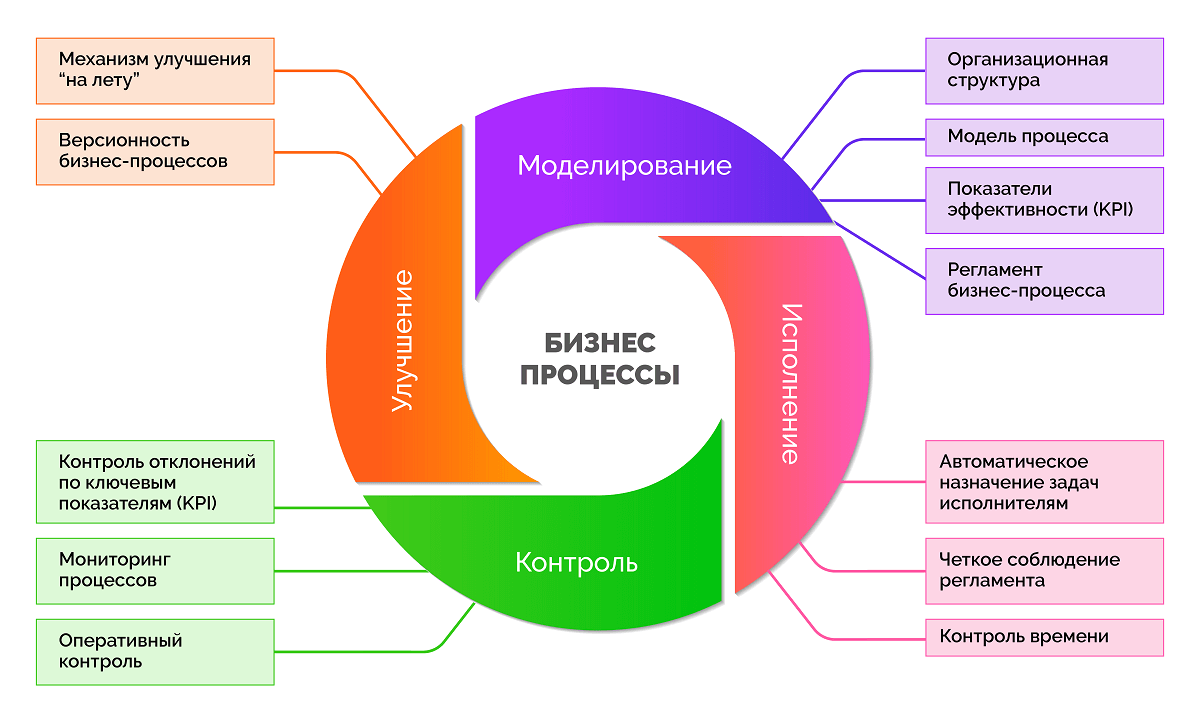 Набор процессов. Внутренние бизнес процессы. Управление бизнес-процессами. Визуализация бизнес процессов. Бизнес процесс картинка.