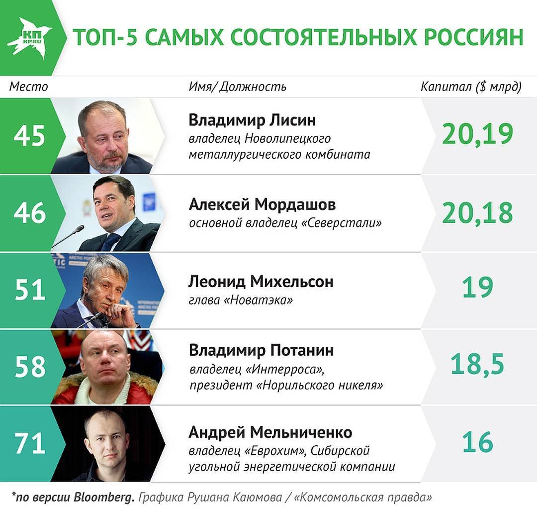 До больших денег. чем занимались жёны миллиардеров до замужества — секрет фирмы