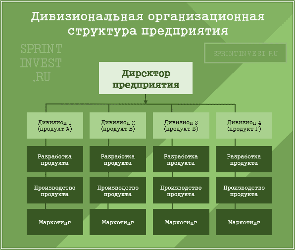 Схемы организационной структуры управления предприятием: что это кратко