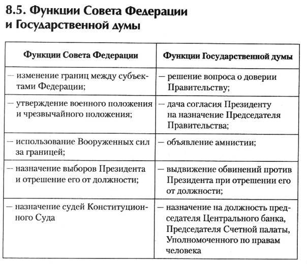 Государственный совет российской федерации