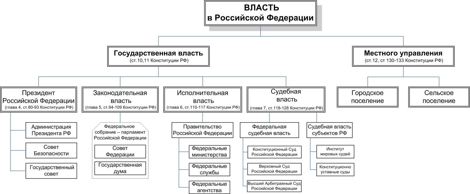 Парламент рф, как называется орган власти в российской федерации