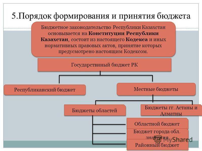 Принципы бюджетного процесса. реферат. основы права. 2014-04-16