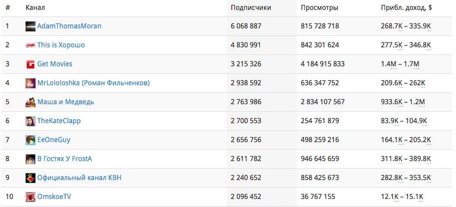 Как заработать на ютубе: сколько денег можно заработать на youtube канале блоггеру | kadrof.ru