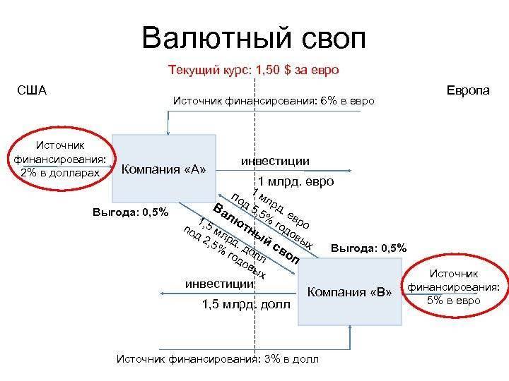 Операции «валютный своп» банка россии | банк россии