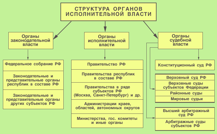 Система и структура федеральных органов исполнительной власти рф :: businessman.ru
