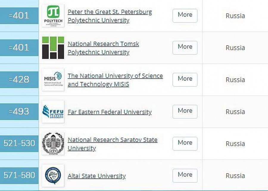 Белорусские вузы в рейтингах университетов мира qs, the, wrwu и других