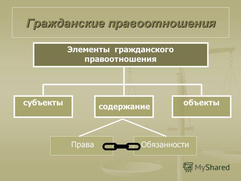 Виды ⚠️ гражданских правоотношений: классификация, элементы, общая характеристика