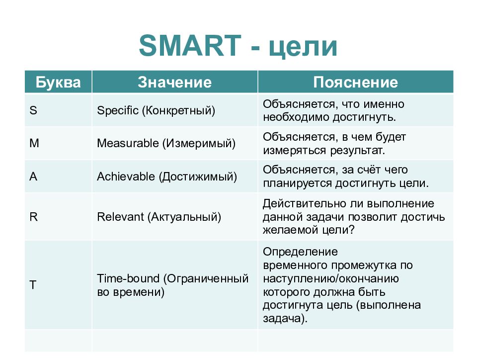 Цель комплекса мероприятий сформулированная по технологии smart. Характеристики цели по Smart. Смарт цель расшифровка. Таблица смарт целей пример. Постановка целей и задач по смарт.