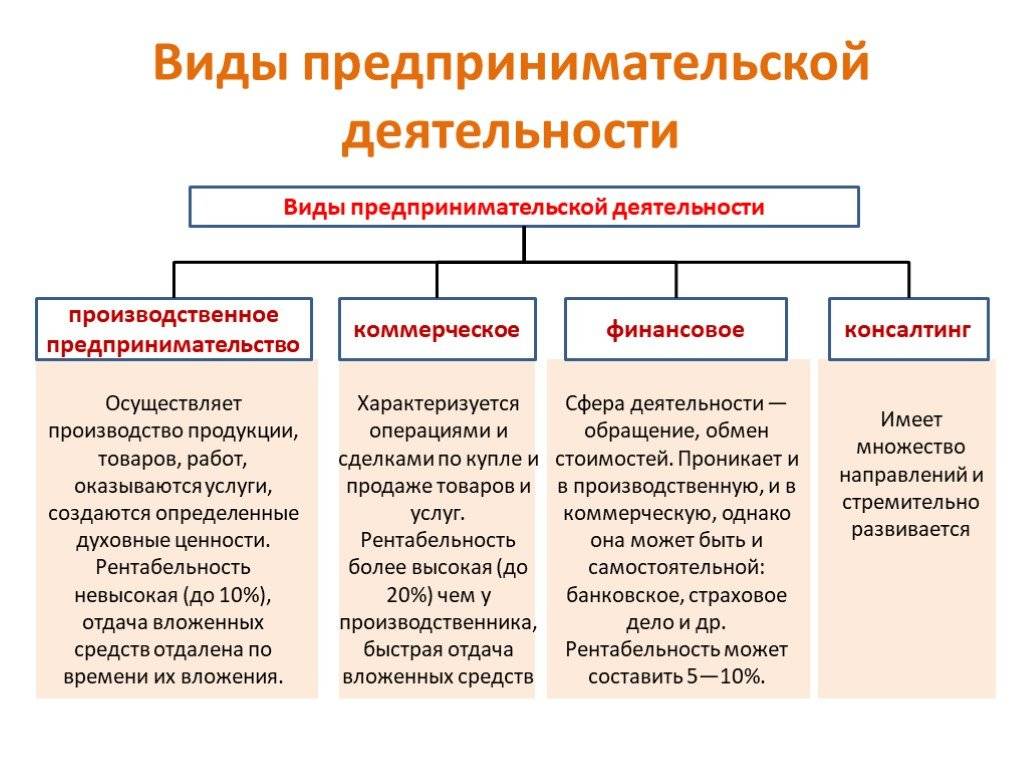 Виды деятельности человека и их особенности проект 9 класс