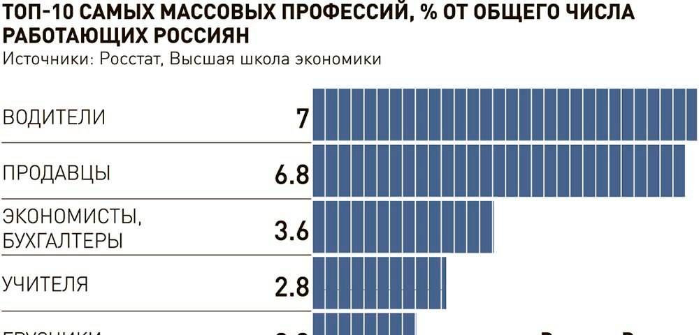 Аналитики узнали у россиян, какие профессии они считают самыми благородными